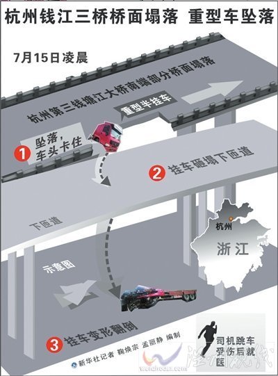 杭州通報錢江三橋坍塌:超載車輛頻繁致塌陷