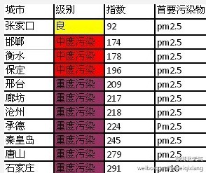 河北6日大部有霧霾天氣 石家莊等7個縣市空氣達重度污染