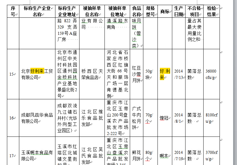 好利來(lái)月餅不合格