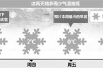浙江今晚可能下入冬初雪 本周五最低溫為0℃