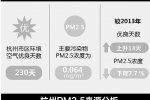 杭州霧霾沒這么嚴重？ 杭州人不愿意承認杭州霧霾已