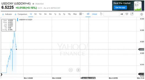 離岸人民幣暴跌
