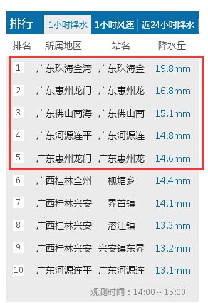 快訊:颮線掃過廣東珠三角地區