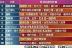 女星演技差排行榜 臺媒吐槽當(dāng)紅女星演技