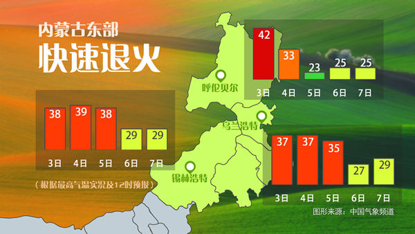 內蒙古多地最高溫度超過40℃