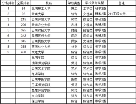 最新中國大學排名