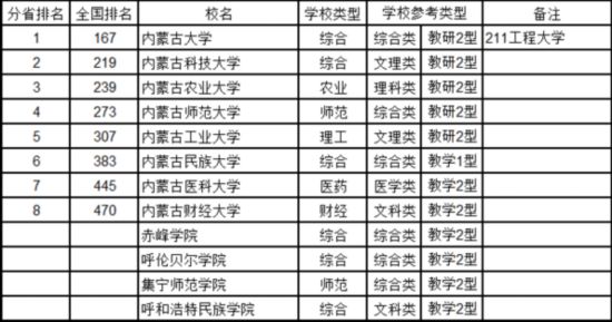 最新中國大學排名