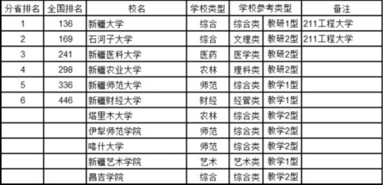 最新中國大學排名