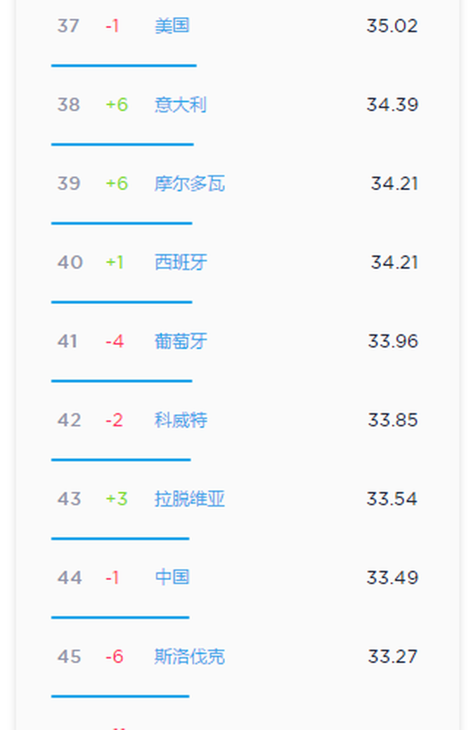 全球手機網(wǎng)速排名