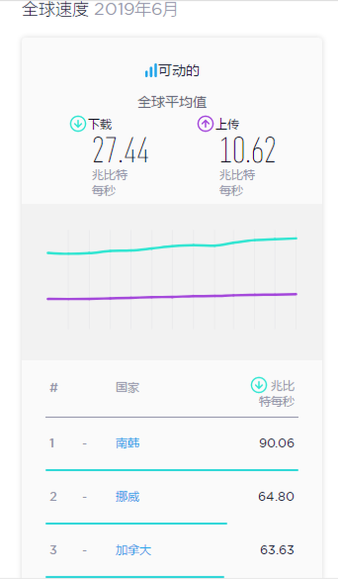 全球手機網(wǎng)速排名