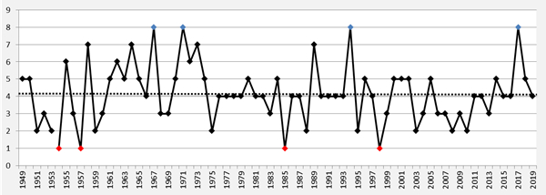 數(shù)據(jù)解密臺風&ldquo;缺席&rdquo;的7月