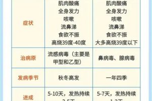 一圖區(qū)分普通感冒和